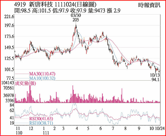 新唐1111024日线图