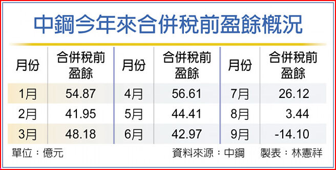 中钢今年来合併税前盈余概况