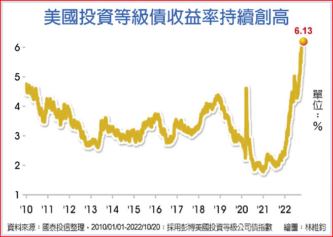 美国投资等级债收益率持续创高