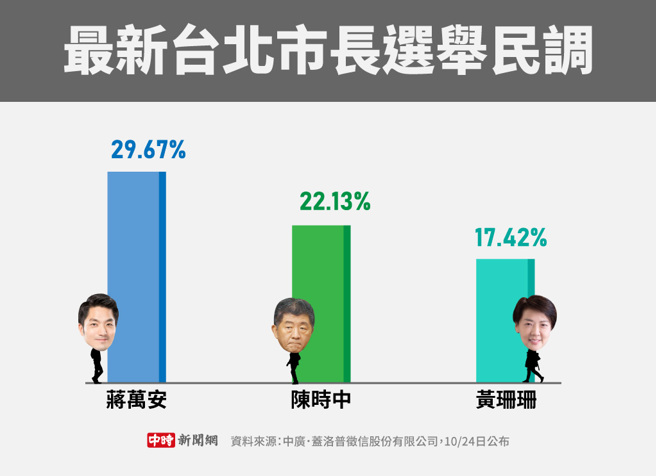 最新台北市长选举民调(制图/陈友龄)