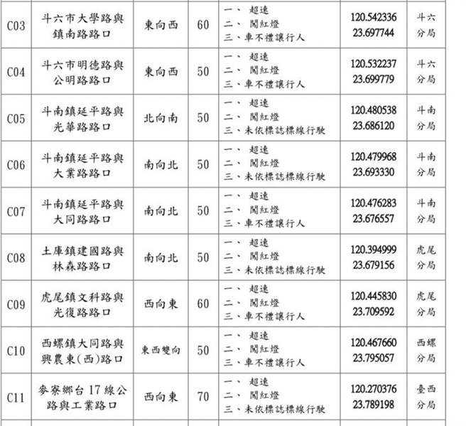 云林县警察局今（26日）公布斗六市、斗南镇、土库镇、虎尾镇、西螺镇、麦寮乡共新建置9处科技执法设备的路口名单。（周丽兰摄）