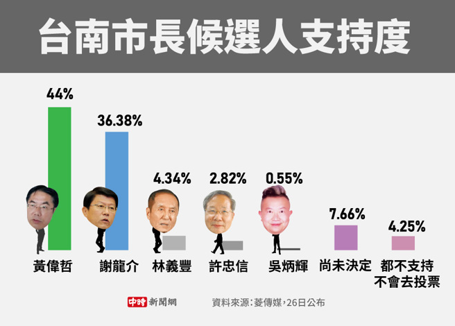 台南市長候選人支持度(製圖/陳友齡)