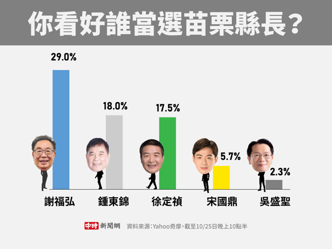 你看好誰當選苗栗縣長(製圖/陳友齡)