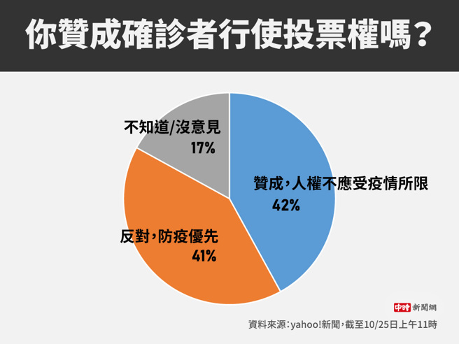你赞成确诊者行使投票权吗(制图/陈友龄)