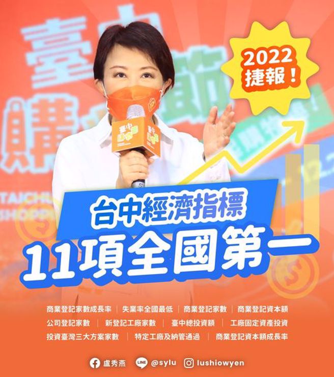 卢秀燕表示，「富市3经济策略」正在带领经济成长，台中11项经济指标获得全国第一的评价。（图／取自卢秀燕脸书）