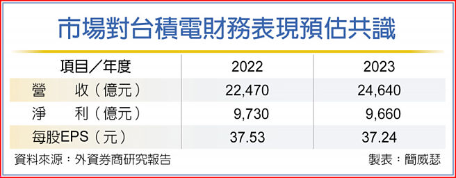 市場對台積電財務表現預估共識