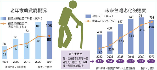 老年家庭貧窮概況、未來台灣老化的速度