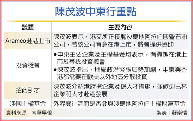 陈茂波中东行重点