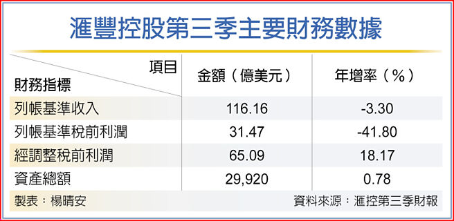 滙丰控股第三季主要财务数据