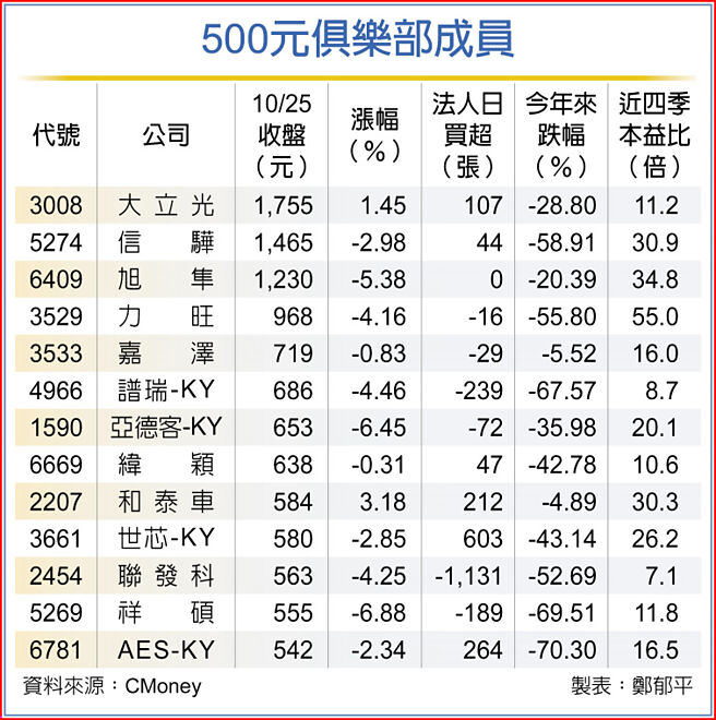 500元俱樂部成員