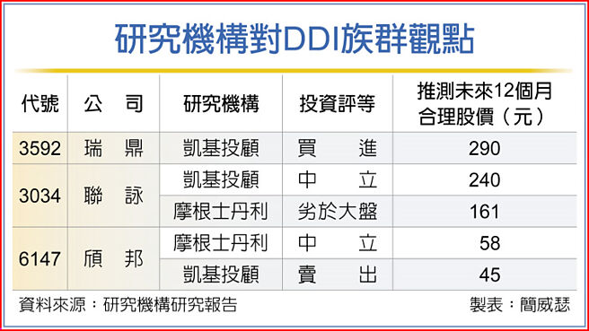 研究机构对DDI族群观点