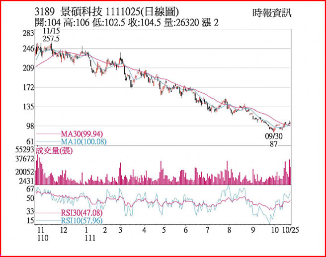 3189  景硕科技  1111025(日线图)