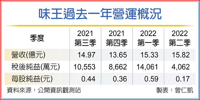 味王过去一年营运概况