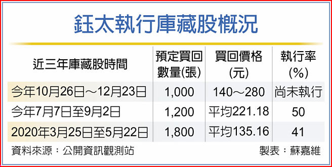 钰太执行库藏股概况