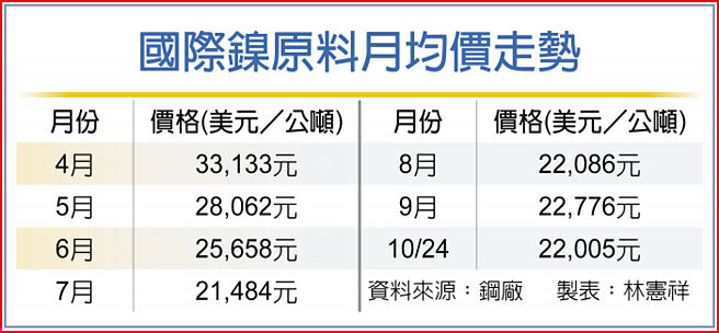 国际镍原料月均价走势