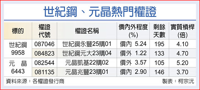 世纪钢、元晶热门权证