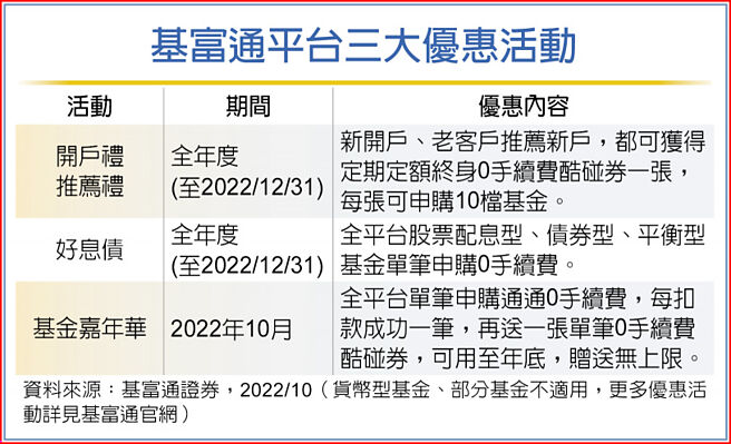 基富通平台三大优惠活动