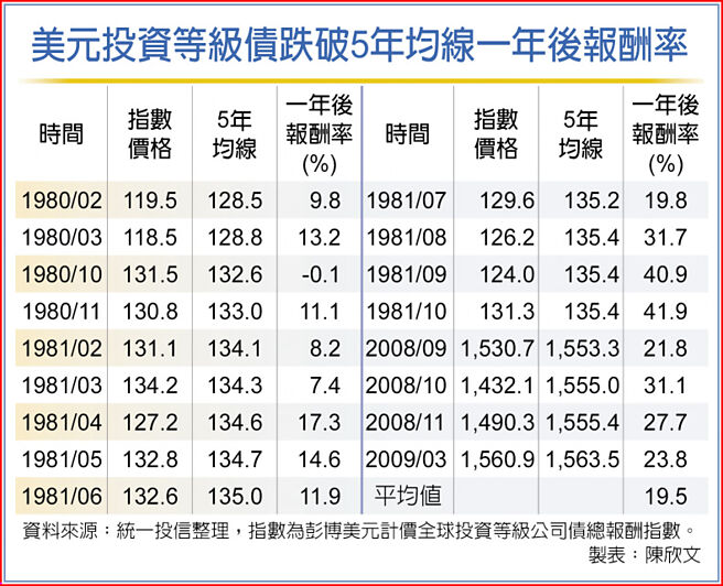 美元投资等级债跌破5年均线一年后报酬率
