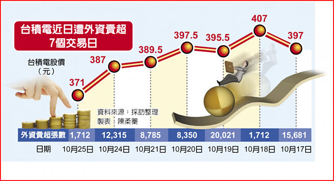 台积电近日遭外资卖超7个交易日