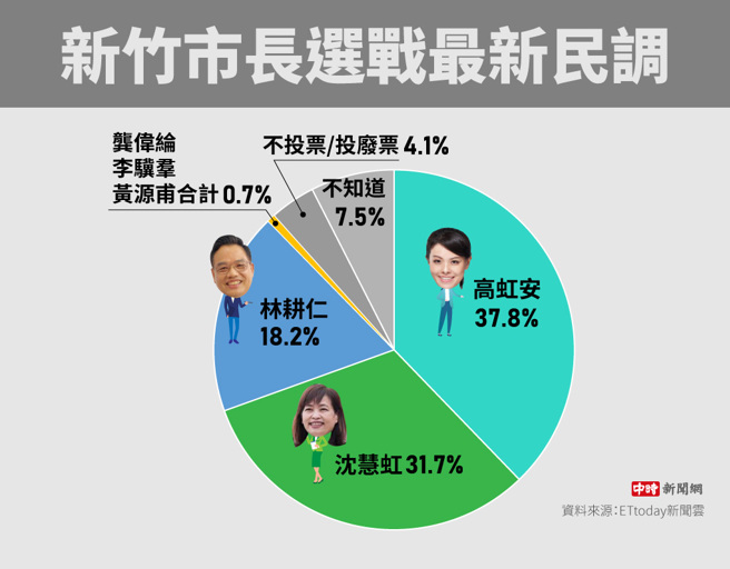 新竹市长选战最新民调(制图/陈友龄)