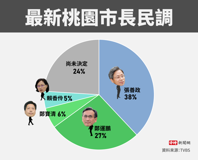最新桃园市长民调(制图/陈友龄)