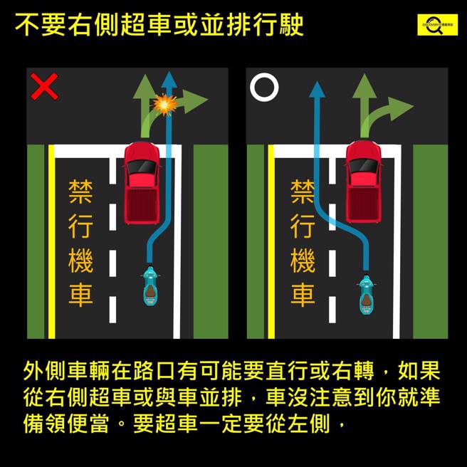 网红「Cheap」则点出关键，机车直行若欲超车，应该「从左侧超车」，而非右侧，但长久以来政府都洗脑机车族应靠右行驶，其实这观念是错的。（翻摄自脸书「交通观测站」）