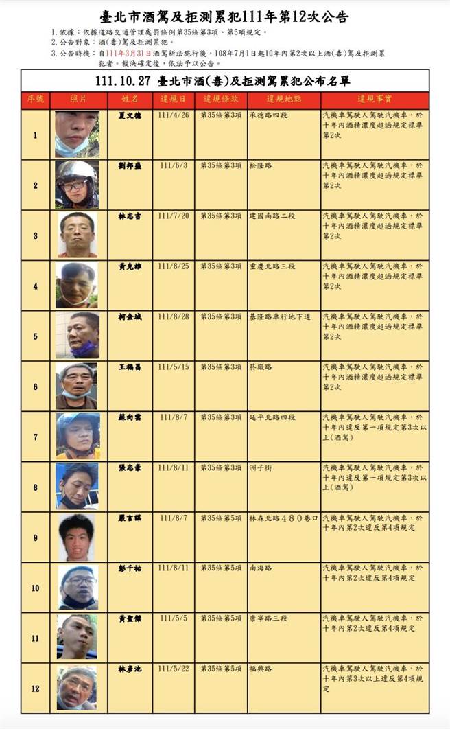台北市交通事件裁決所27日公布第12次酒駕累犯名單。（北市裁決所提供）