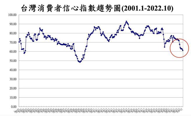 （10月消费者信心指数（CCI）跌至13年新低。资料来源／中大台经中心提供）