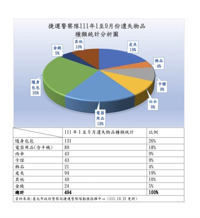 警方統計遺失物品種類。（捷運警察隊提供）