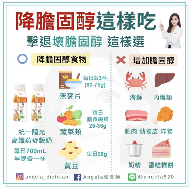 營養師Angela表示，享受大餐其實不用太過焦慮，可以靠飲用高纖燕麥穀奶、攝取蔬菜、黃豆等來控制膽固醇。（品牌提供）