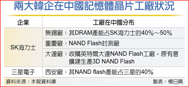 两大韩企在中国记忆体晶片工厂状况