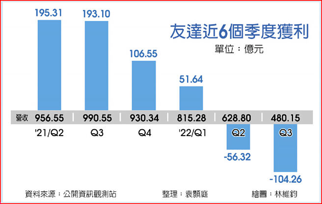 友达近6个季度获利