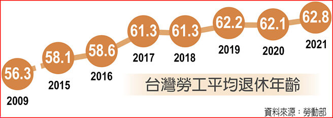 台湾劳工平均退休年龄
