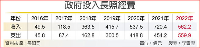 政府投入长照经费