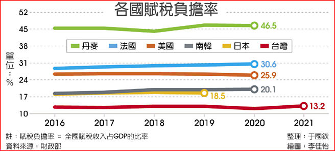 各国赋税负担率