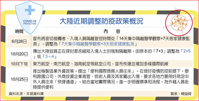大陆近期调整防疫政策概况