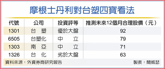 摩根士丹利对台塑四宝看法