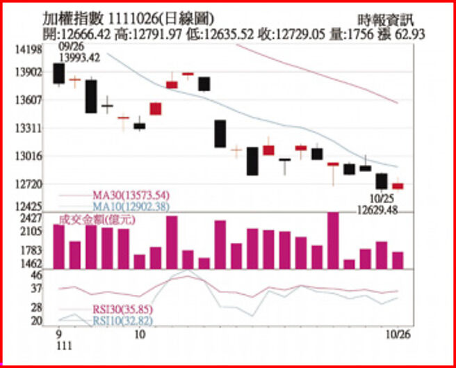 加权指数1111026日线图