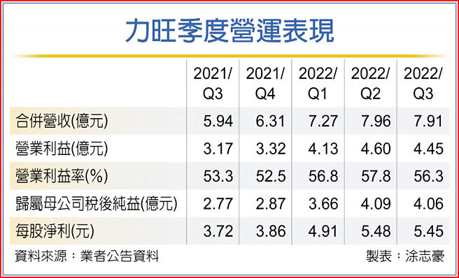 力旺季度營運表現