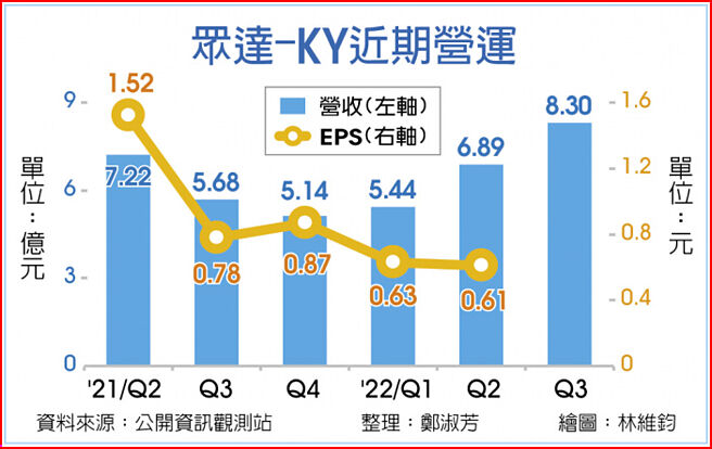 眾达-KY近期营运