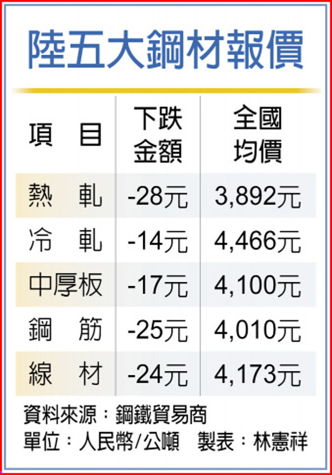 陸五大鋼材報價