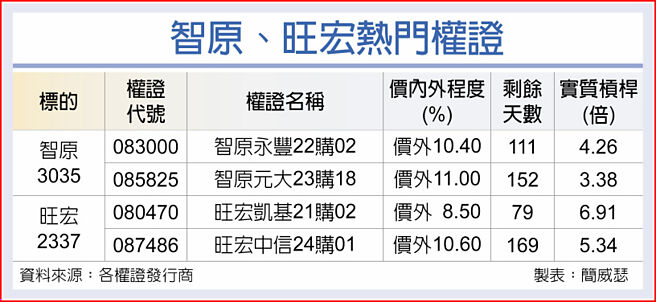 智原、旺宏热门权证