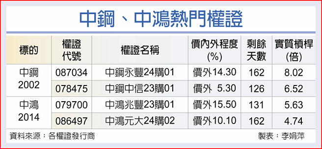 中钢、中鸿热门权证