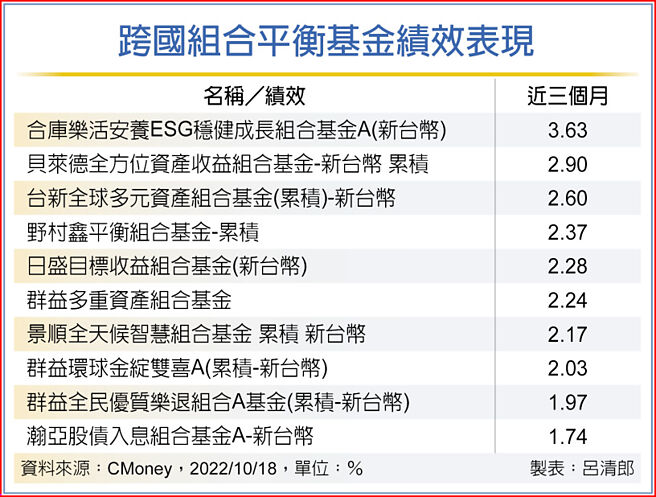 跨国组合平衡基金绩效表现