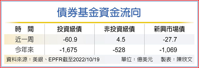 債券基金資金流向