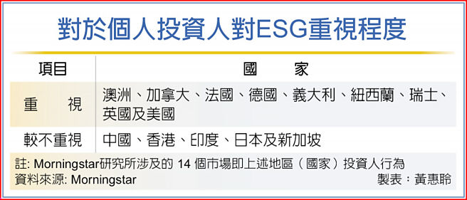 對於個人投資人對ESG重視程度