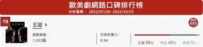 image source：欧美剧口碑排名(分析区间：2022/07/28~2022/10/25）