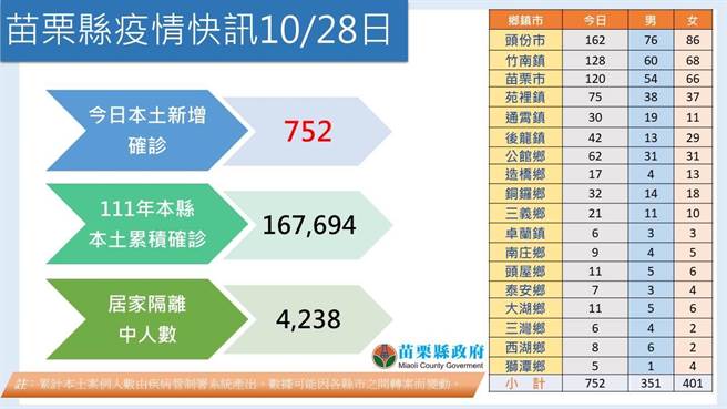 苗栗縣28日確診752人。（苗栗縣政府提供／謝明俊苗栗傳真）