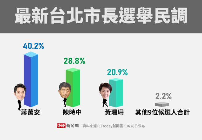 最新台北市长选举民调(制图/陈友龄)