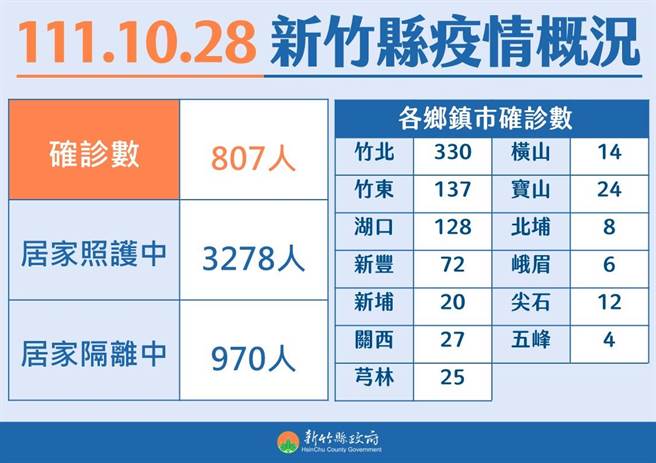 新竹县28日新增807例COVID-19本土案例。（新竹县府提供／邱立雅竹县传真）